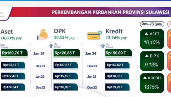 OJK SULAMPUA Catat Kinerja Perbankan Sulsel Tumbuh Positif