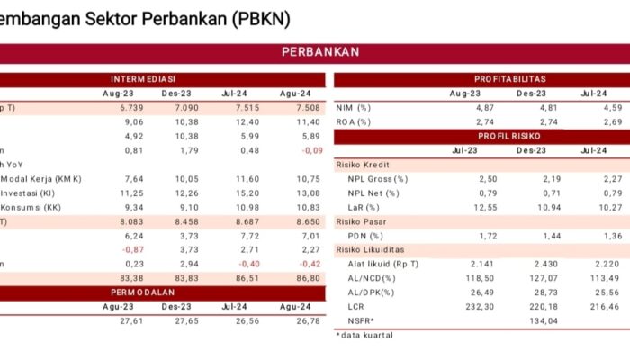 Perkembangan Sektor Perbankan (PBKN) di Tengah Tren Pelonggaran Kebijakan Moneter
