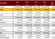 Kredit Usaha Mikro Mendominasi Penyaluran Kredit UMKM di Sulawesi Selatan