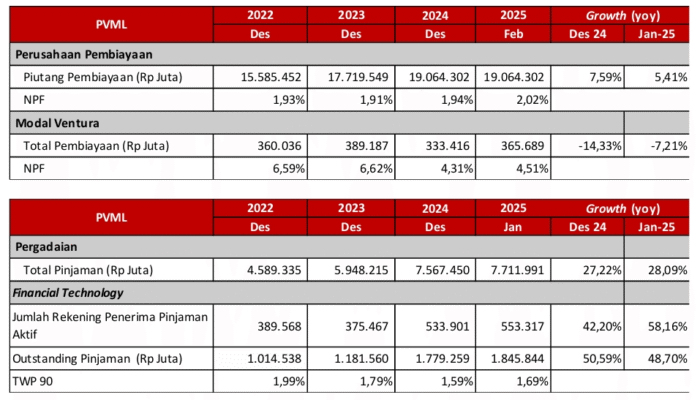 Sektor PVML di Sulawesi Selatan Tunjukkan Kinerja Positif, Fintech Catat Pertumbuhan Tertinggi