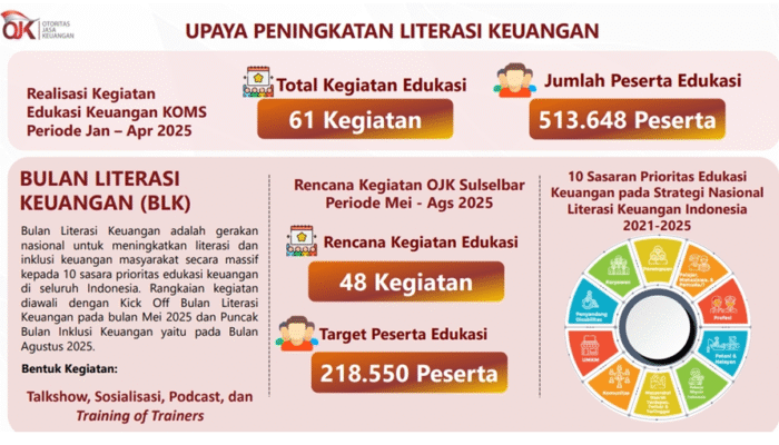 OJK Sulselbar Gencarkan Edukasi Keuangan, Jangkau Lebih dari 500 Ribu Peserta