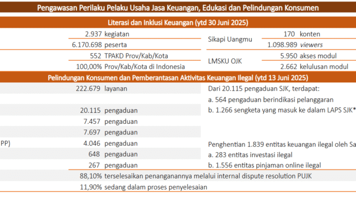 OJK Genjot Edukasi dan Pengawasan Perlindungan Konsumen, Tangani Ribuan Kasus Pinjol dan Investasi Ilegal
